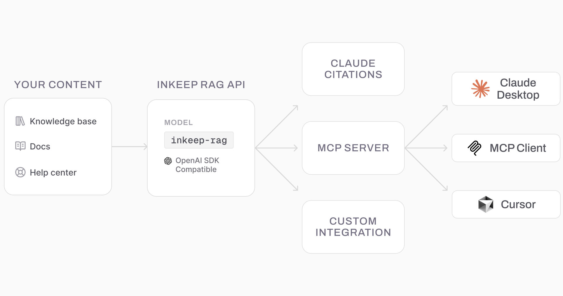 MCP workflow