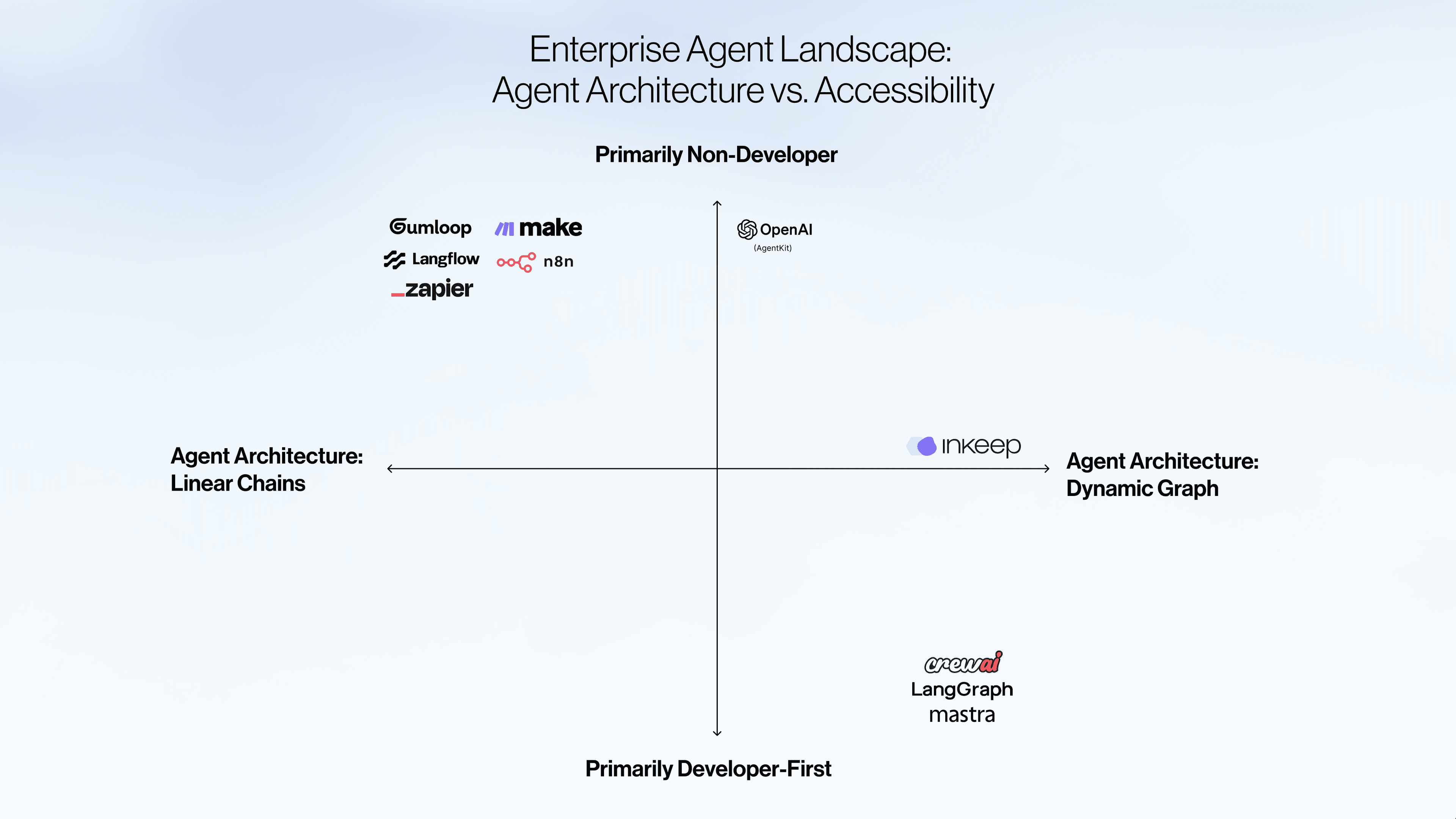 AI Agent Frameworks: No-Code vs Code Platforms (LangGraph, n8n, Inkeep & more)