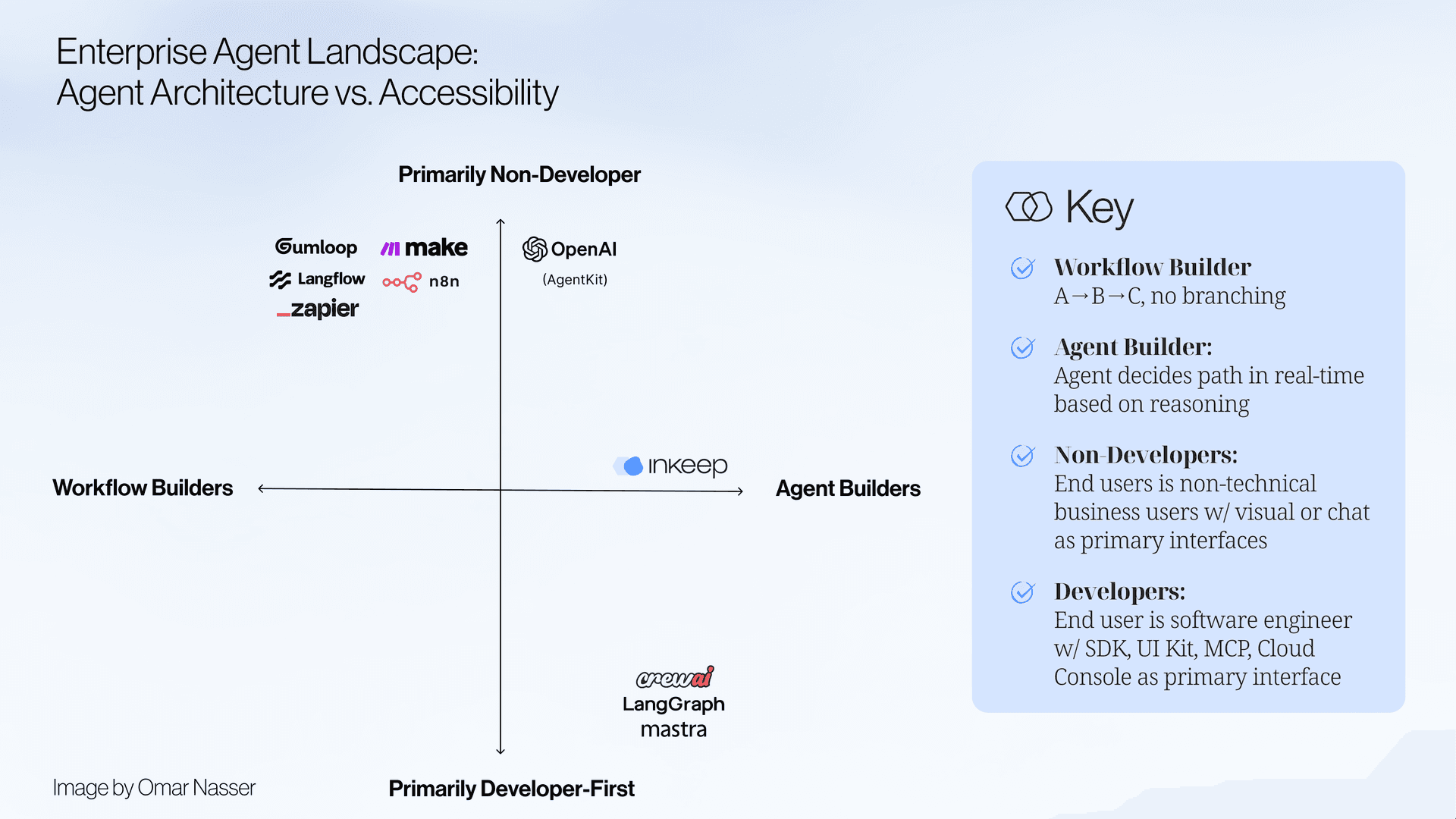 Enterprise Agent Landscape: Agent Architecture vs. Accessibility
