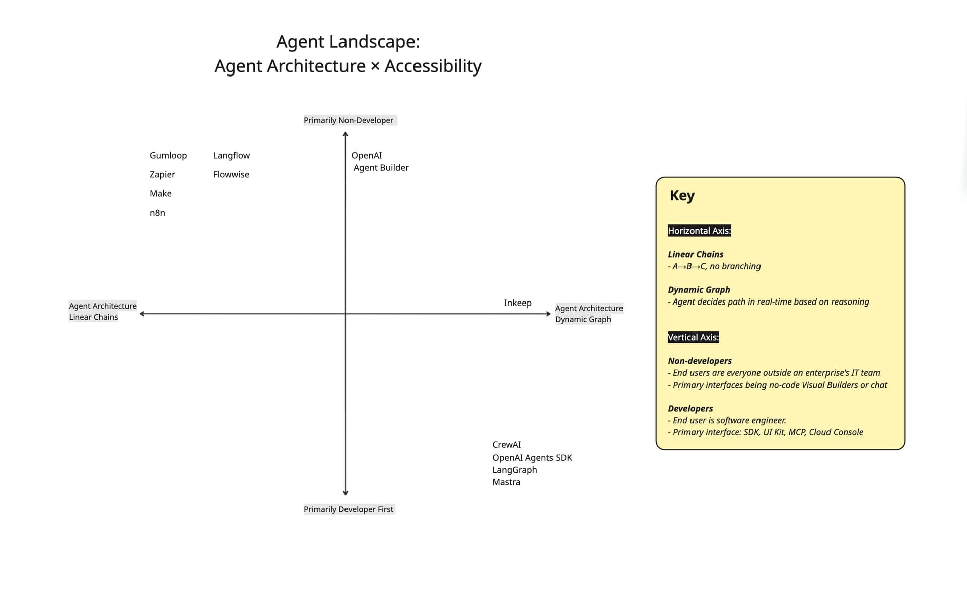 Agent Frameworks and Platforms Comparison Chart