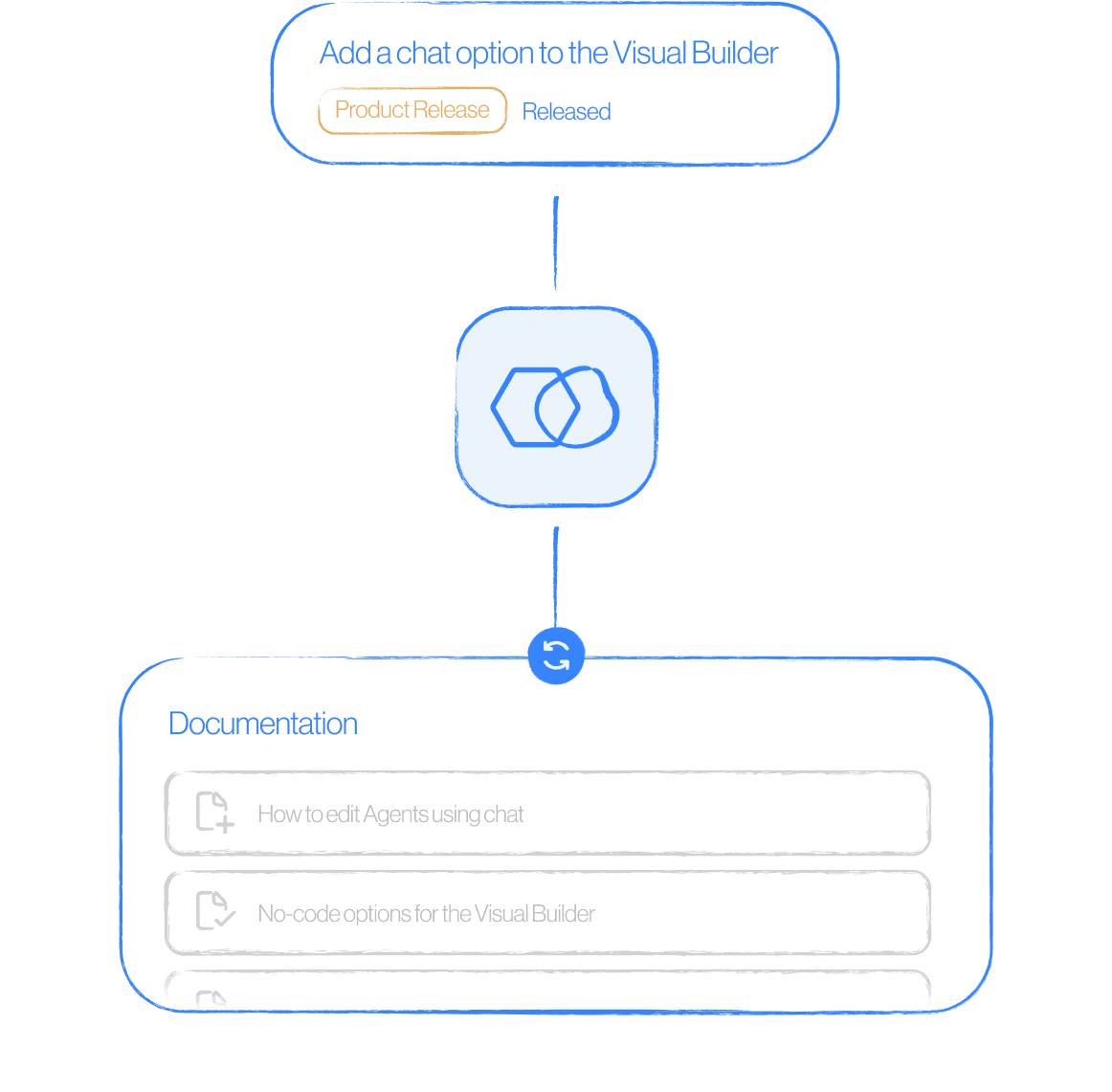 Keep your docs up to date and help users find what they need
