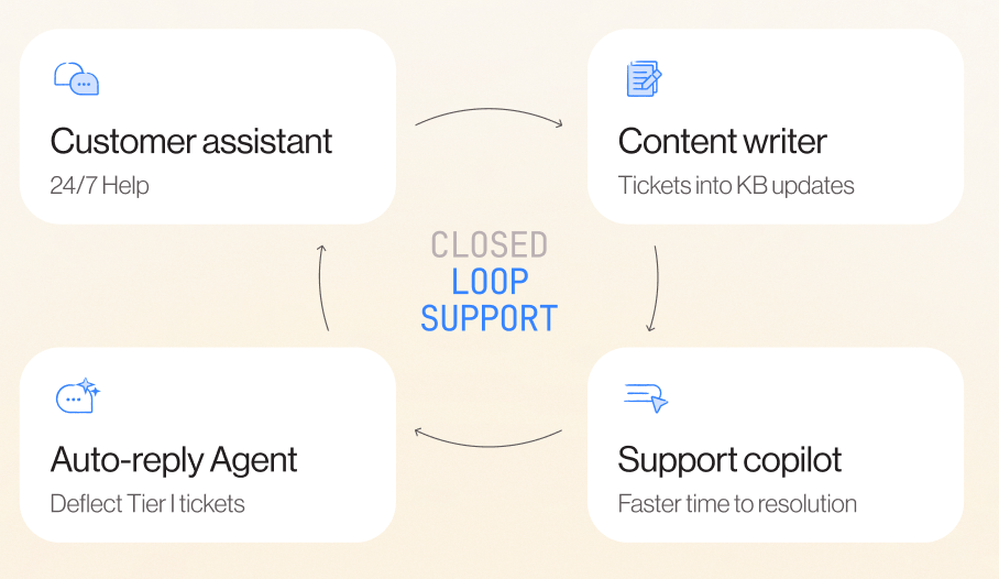 Closed-loop support workflow across customer assistant, support copilot, auto-reply Agent, and content writer