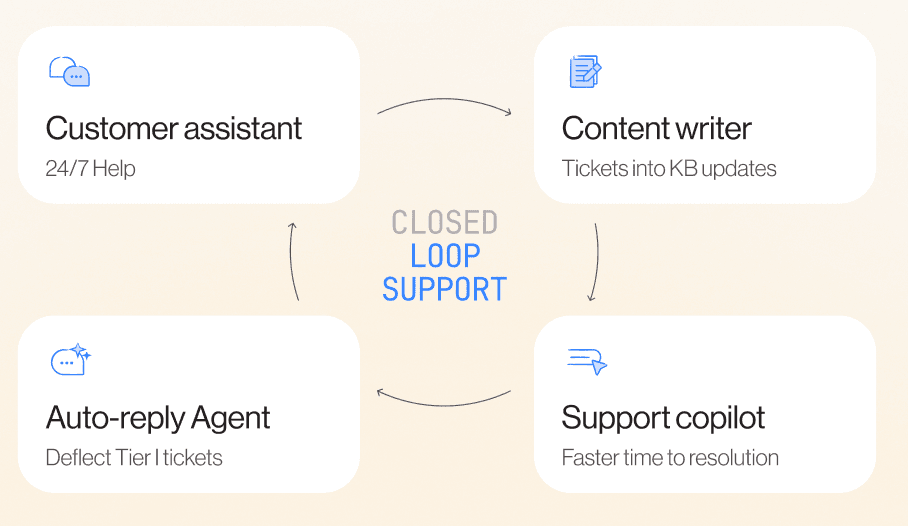 Closed-loop support workflow showing Customer assistant, Support copilot, Auto-reply Agent, and Content writer