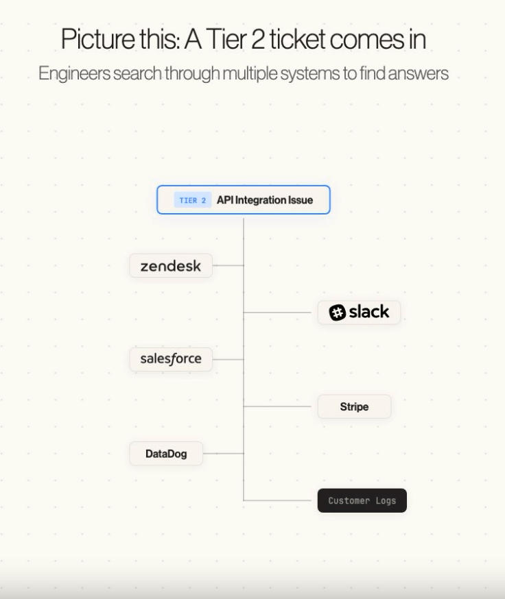 Tier 2 ticket investigation across multiple systems
