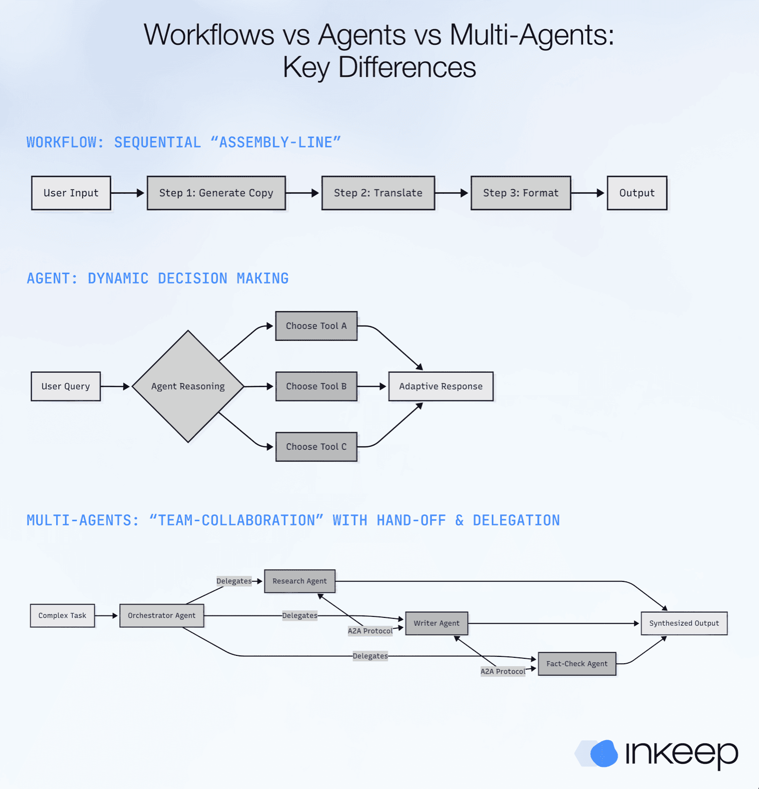 Workflows vs Agents vs Multi-Agents Key Differences